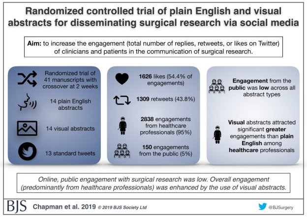Surgical research in Plain English